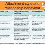 Attached Charts Attachment Attachment Styles Emotionally Focused