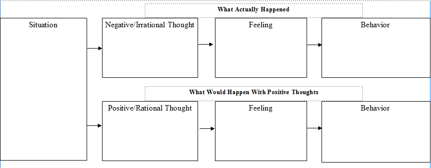 Behavioral Chain Analysis A CBT Tool Cognitive Behavioral Therapy 