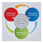 CBT Cognitive Behavioral Therapy Cycle Diagram Poster Zazzle