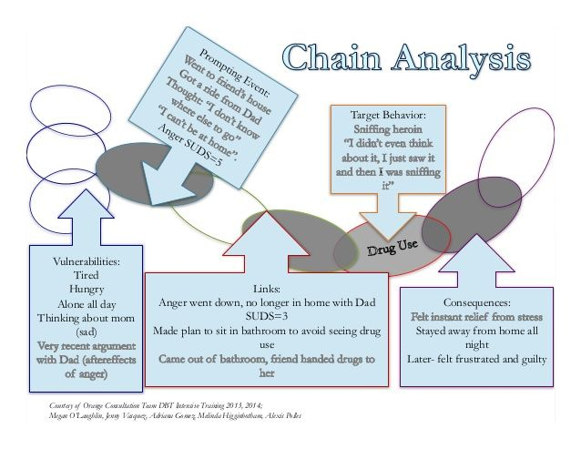 Chain Analysis Dialectical Behavior Therapy Adolescent Therapy 