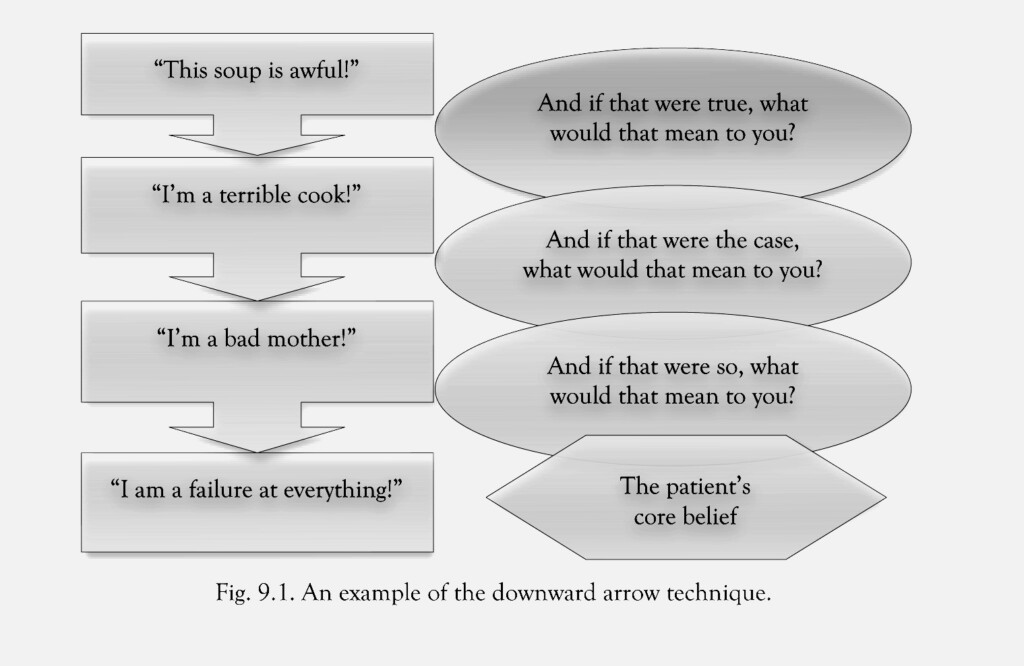 Cognitive Psychology What Is An Effective Way Of Working With Core 