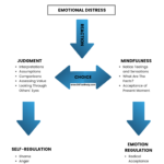 Dbt Emotion Regulation Skills Worksheet Therapist Aid Dbt Worksheets
