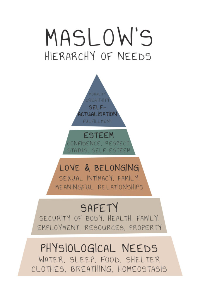 Maslow s Hierarchy Of Needs Digital Print Therapist Counsellor 