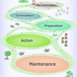 Nonlinear Process Of Change Motivational Interviewing Therapy