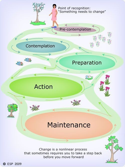 Nonlinear Process Of Change Motivational Interviewing Therapy 