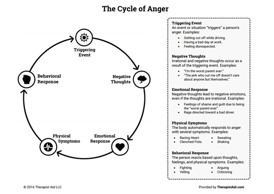 The Cycle Of Anger Worksheet Therapist Aid Anger Worksheets 
