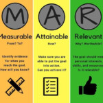 A Great Visual To Use While Teaching SMART Goal Setting SMARTgoals