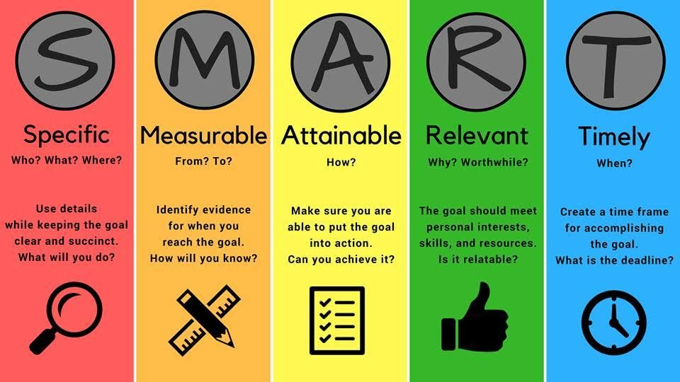 A Great Visual To Use While Teaching SMART Goal Setting SMARTgoals 