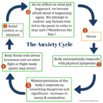 Anxiety Cycle Mountain Creative Arts Counseling