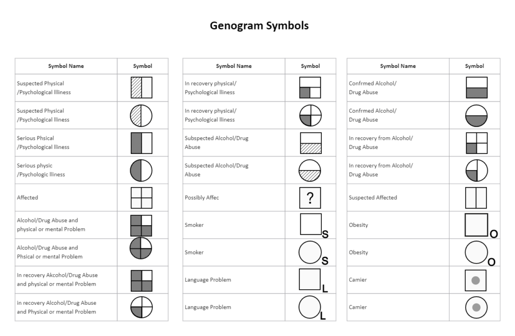 Basic Genogram Symbols Genogram Template Family Tree Template 