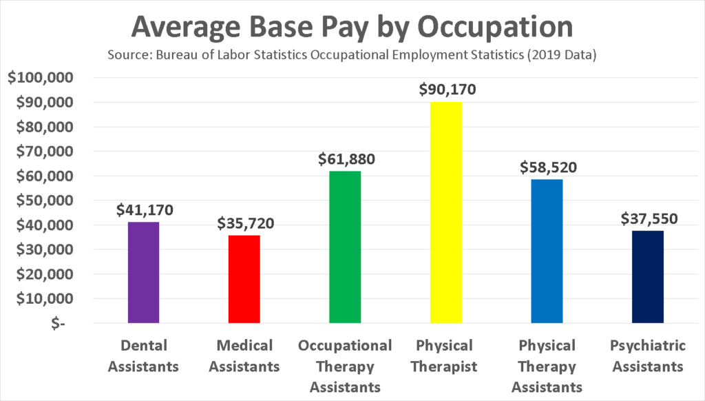 Become A Physical Therapy Assistant In 2020 Salary Jobs Forecasts