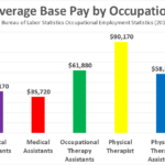 Become A Physical Therapy Assistant In 2020 Salary Jobs Forecasts