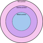 Circles Of Control What s In My Control And What s Not COVID 19