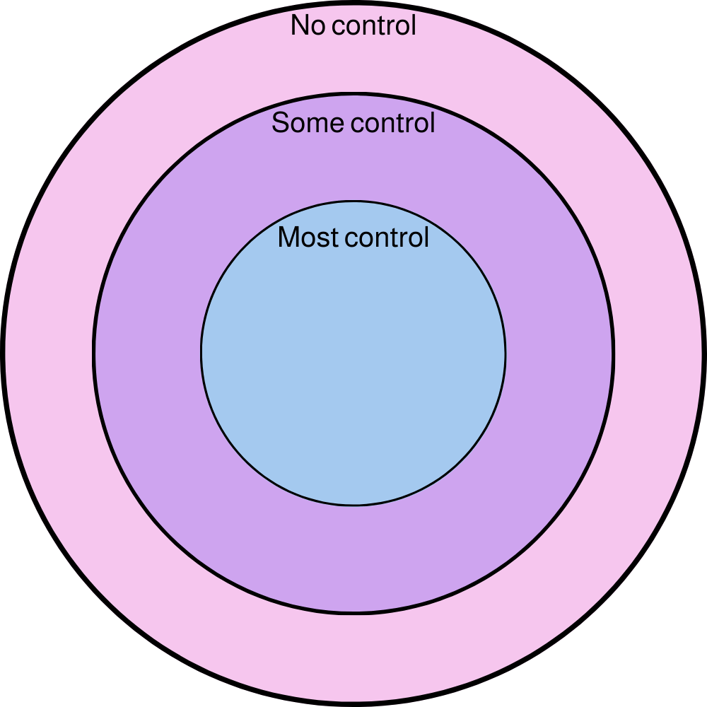 Circles Of Control What s In My Control And What s Not COVID 19