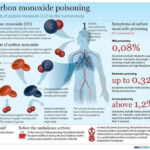 CO Poisoning Carbon Monoxide Poisoning Carbon Monoxide First Aid Tips