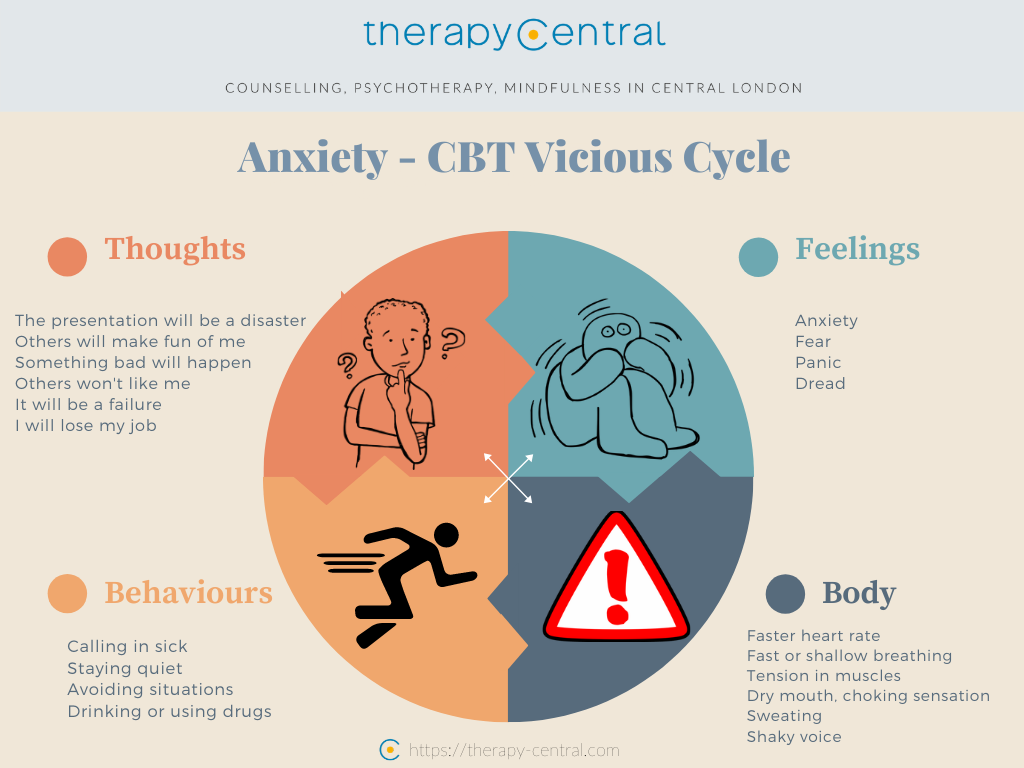 Cognitive Behavioural Therapy London Online Expert CBT