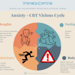 Cognitive Behavioural Therapy London Online Expert CBT