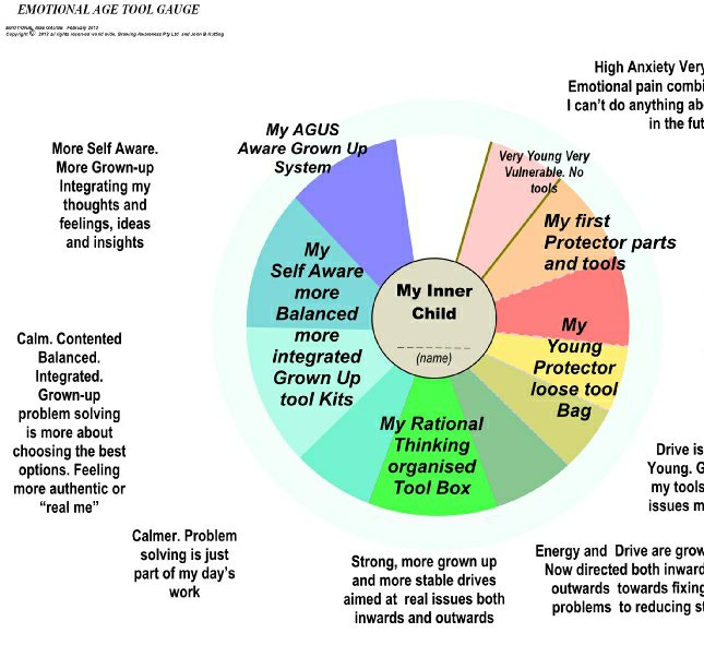 Core Belief Worksheets