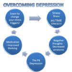 Cycle Of Depression Overcoming Depression