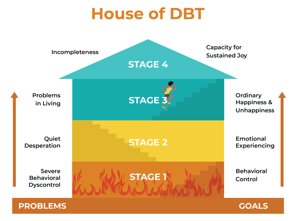 Dialectical Behavior Therapy Sunrise Residential Treatment Center