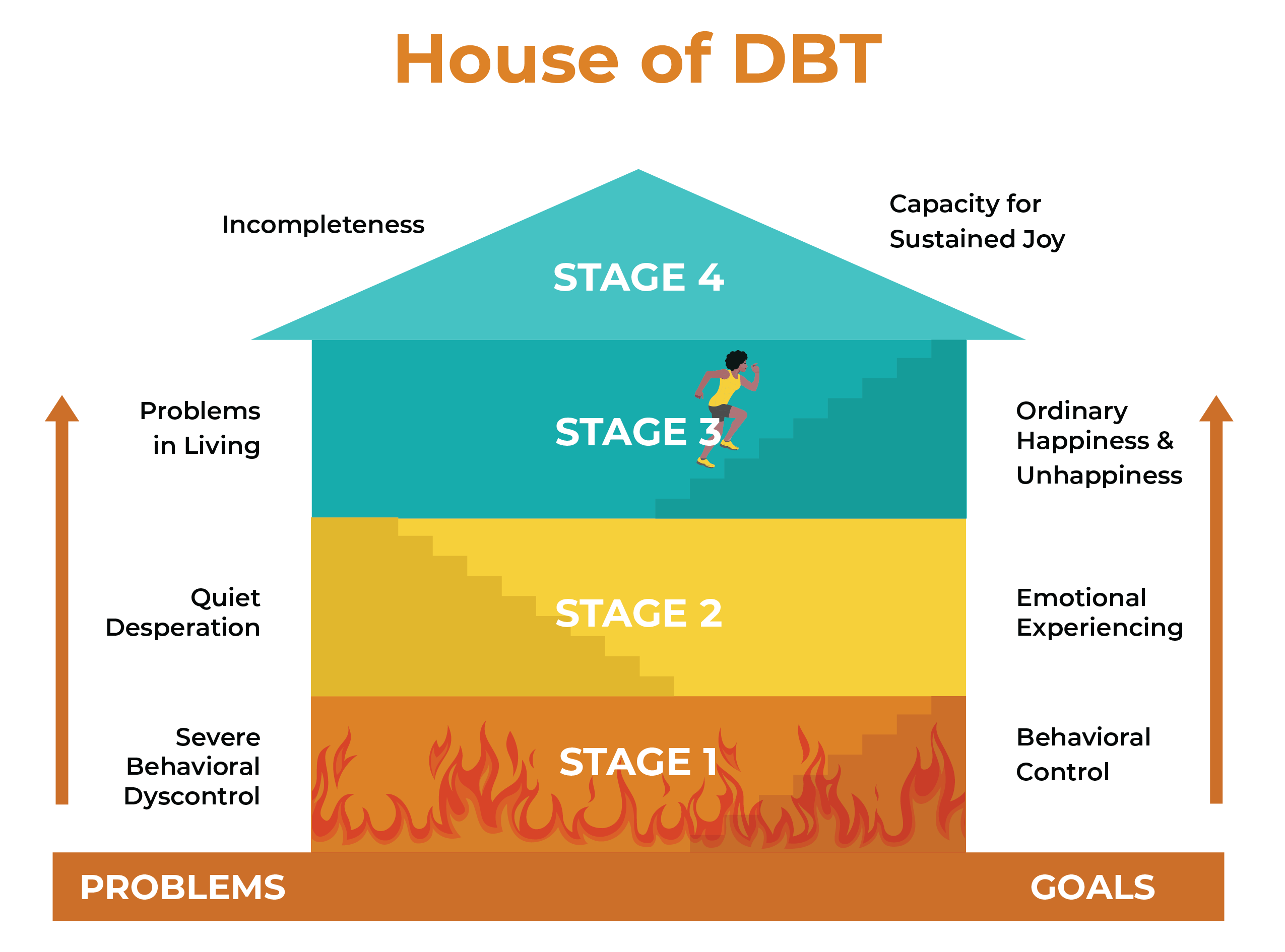 Dialectical Behavior Therapy Sunrise Residential Treatment Center