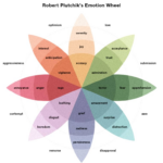 Dr Happy How To Use The Emotion Wheel To Better Understand Your Feelings