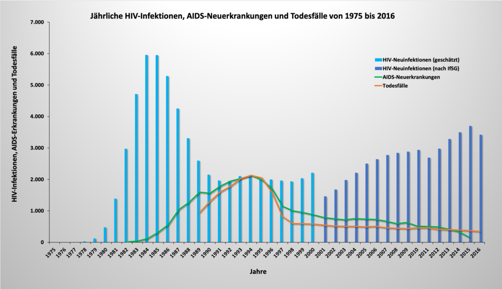 Eingeben Band Vielfalt Hiv Zahlen Und Fakten Disziplin Streng Auftakt