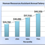 Human Resources Assistant Salary In 50 States