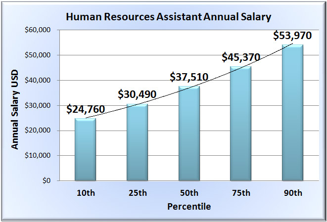 Human Resources Assistant Salary In 50 States