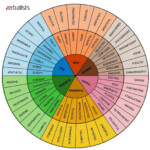 Kaitlin Robbs Vocabulary Wheel Feelings Wheel Emotions Wheel