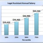 Legal Assistant Salary Wages In 50 U S States