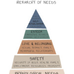 Maslow s Hierarchy Of Needs Digital Print Therapist Counsellor