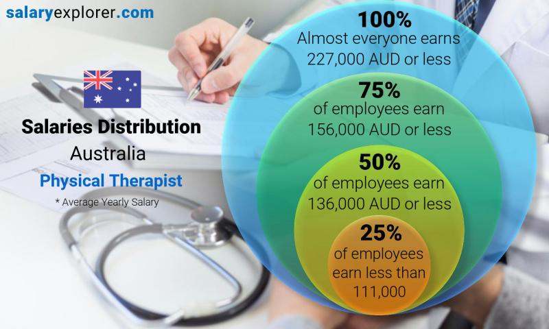 Physical Therapist Average Salary In Australia 2022 The Complete Guide