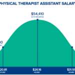 Physical Therapy Aide Jobs Salary