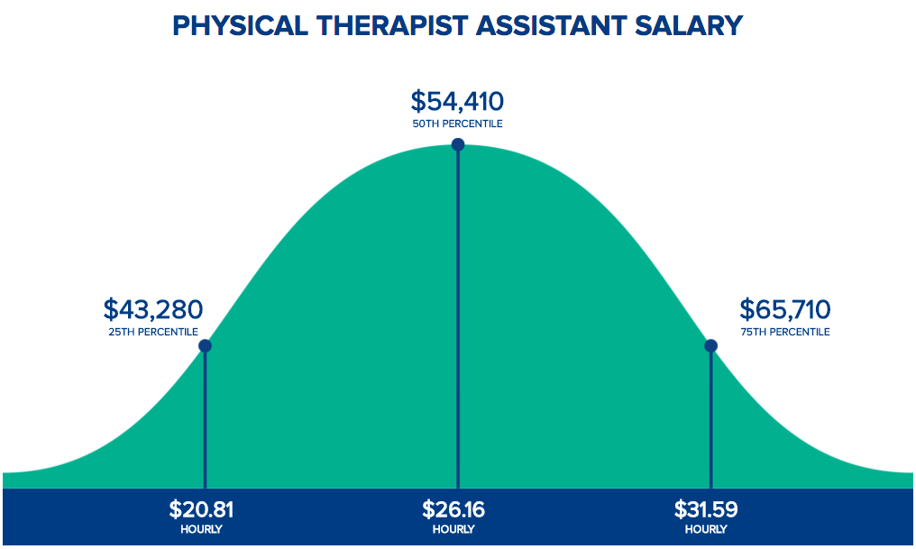 Physical Therapy Aide Jobs Salary
