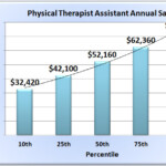 Physical Therapy Assistant Salary In 50 U S States