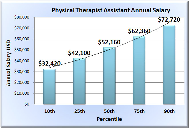 Physical Therapy Assistant Salary In 50 U S States