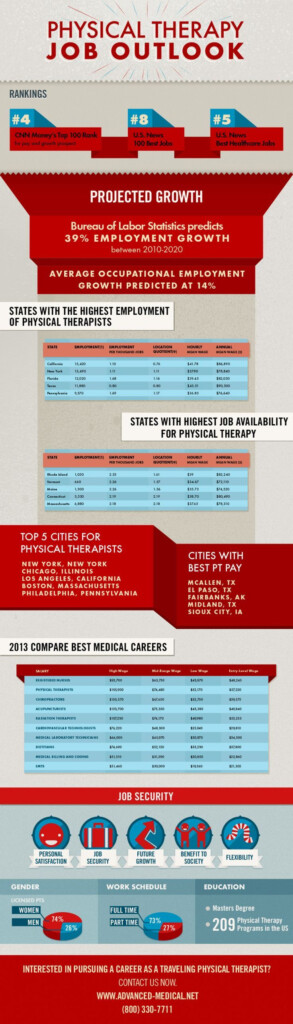 Physical Therapy Job Outlook In 2020 Physical Therapy Physical 