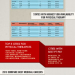 Physical Therapy Job Outlook View Cities With Highest Job Demands