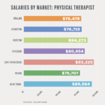 Salaries By Market Physical Therapists D Magazine