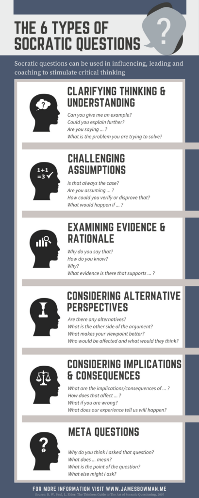 Socratic Questions Revisited infographic James Bowman