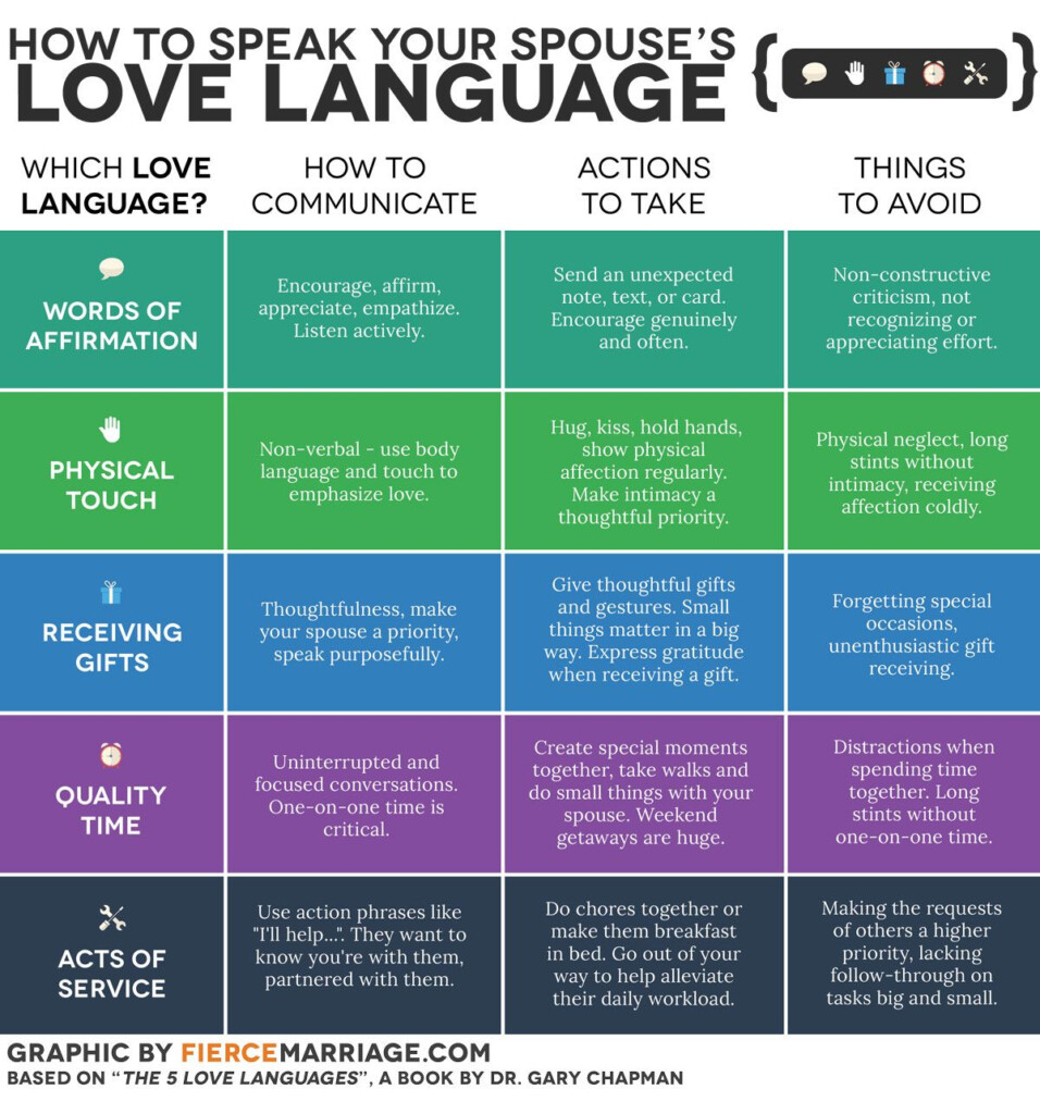 The 5 Love Languages What Is Your Love Language And How To Speak Your 