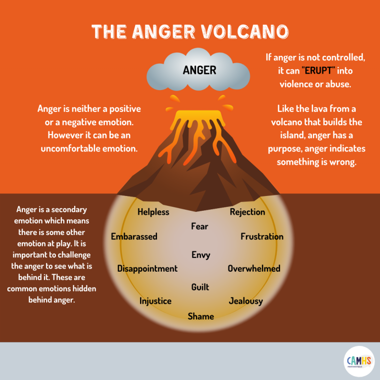 THE ANGER VOLCANO CAMHS Professionals