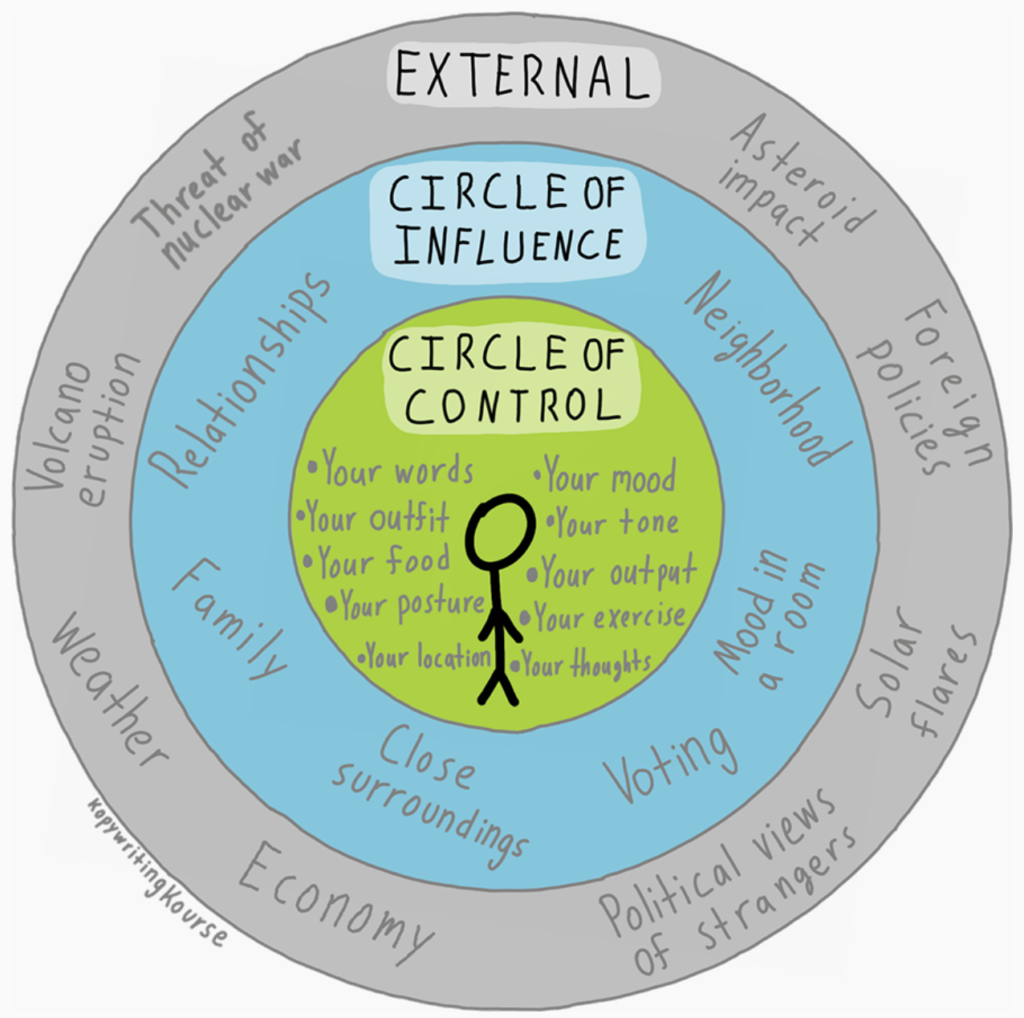 The Circle Of Influence Concept Circle Of Control Things You Can 