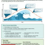 Urge Surfing Distress Tolerance Skill Worksheet Therapist Aid